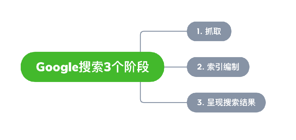 武穴市网站建设,武穴市外贸网站制作,武穴市外贸网站建设,武穴市网络公司,Google的工作原理？